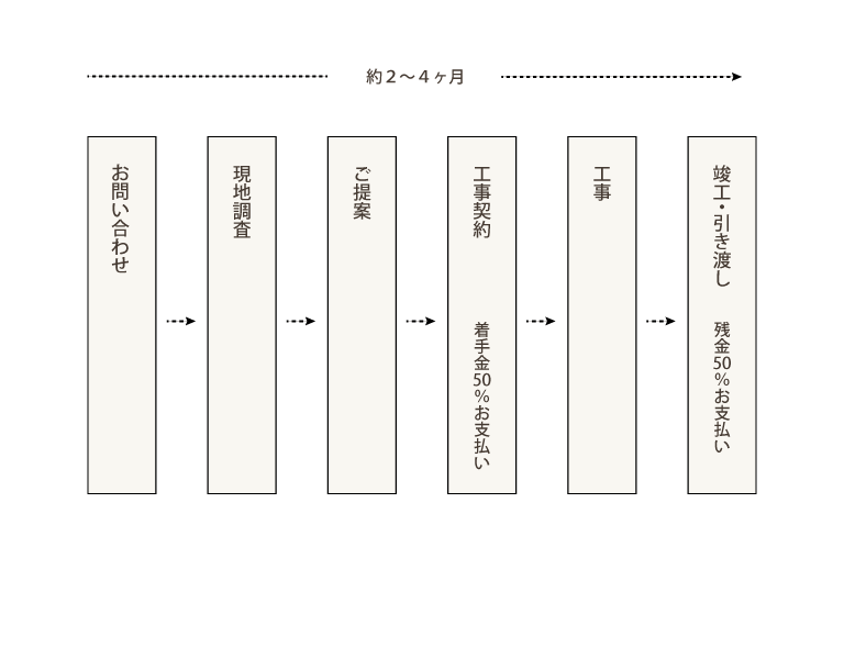 サービスの流れ図